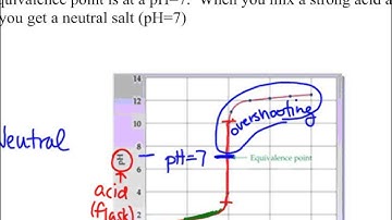 Titration Curves Video