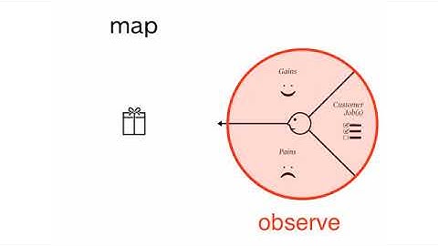 Value Proposition Canvas