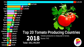 Kdo je největším producentem rajčat na světě?
