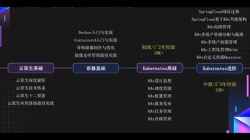 宽哥K8s企业级深度研修云原生DevOps可观测性、弹性伸缩、服务网格、异地多活