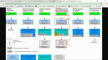 22、尚硅谷 SpringBoot 日志 slf4j使用原理