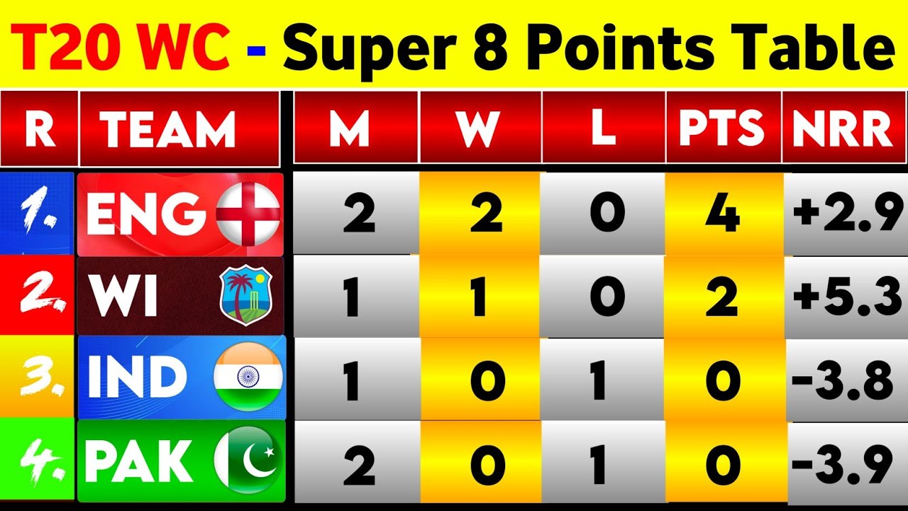 Points Table T20 World Cup 2026 - After Eng Win Vs Pak || T20 World Cup 2026 Super 8 Points Table