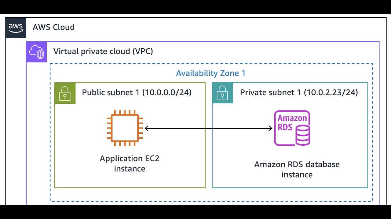 AWS Hands-on Project – Creating an Amazon RDS Database & Connecting a ...