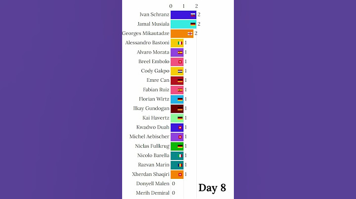 UEFA EURO 2024 Germany - Scorers from Top 16 Countries #euro #germany #euro2024