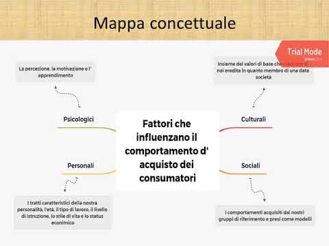 Video: Mercato Dei Consumatori E Modello Di Comportamento Di Acquisto Purchasing