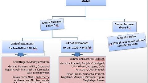 3 NEW DUE DATES FOR GSTR-3B BASED ON STATE AND TURNOVER !! अब GSTR-3B के लिए होंगे  नई DUE DATE !!!