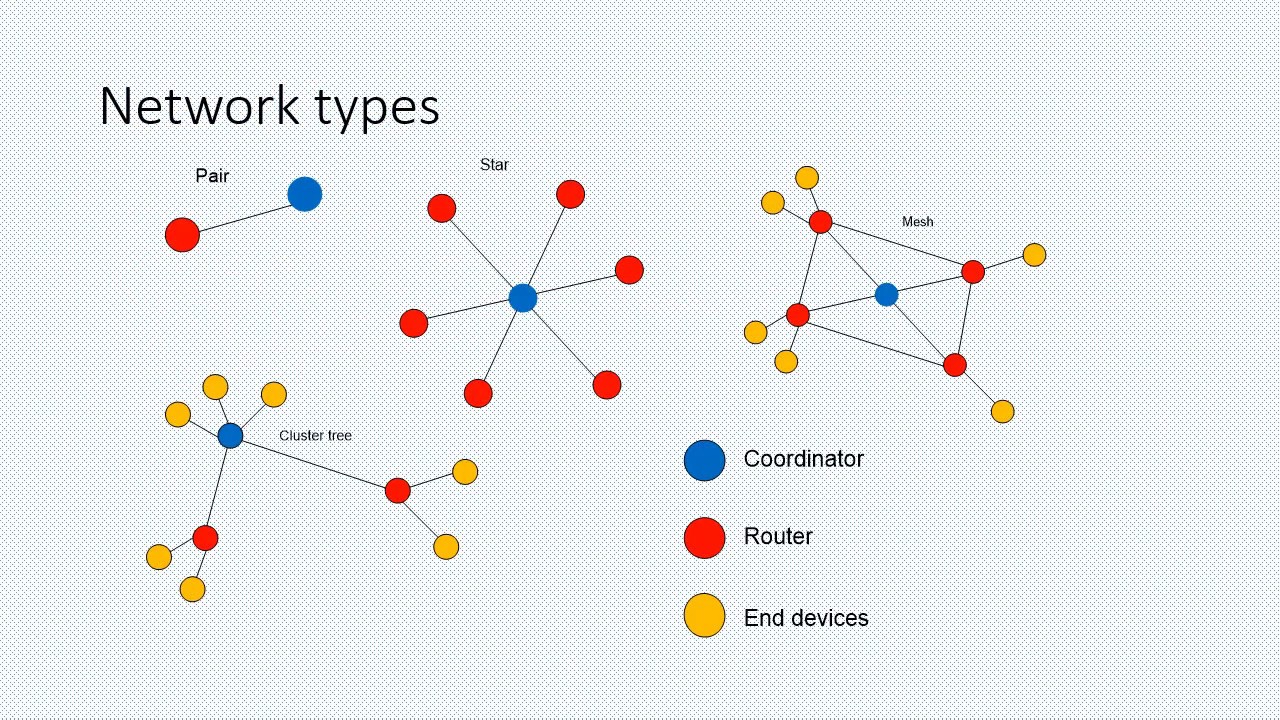 Ала сети. ZIGBEE топология. ZIGBEE картинки для презентации. ZIGBEE Coordinator, ZIGBEE Router Network.