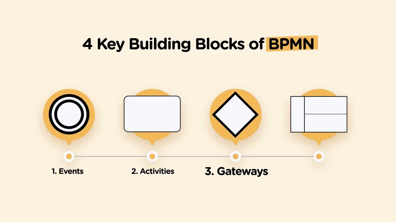 Process modeling in Klarify with BPMN