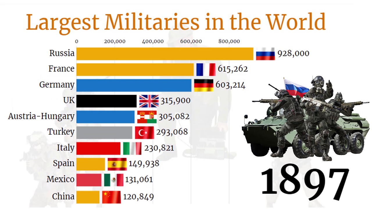 Top 10 Countries with the Largest Militaries in the World (1816 - MaxresDefault