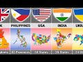 How many states from different countries