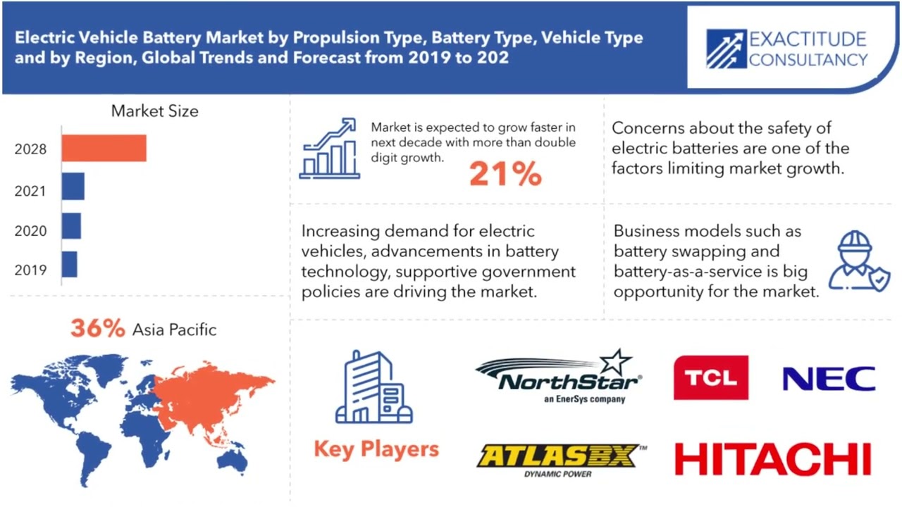 Electric Vehicle Battery Market | Exactitude Consultancy Reports