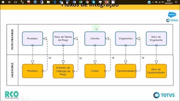 Integração SalesForce x Totvs Protheus - Carga de Dados com DataLoader - Fase 1