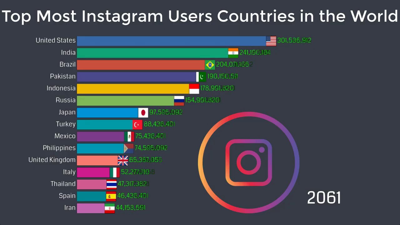 Top Most Instagram Users Countries in the World 2010   2100   Top Instagram users Countries