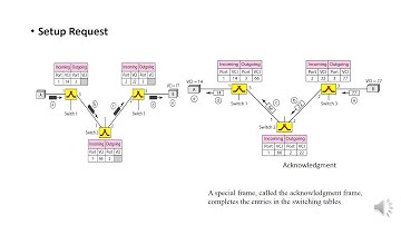 Virtual circuit Switching