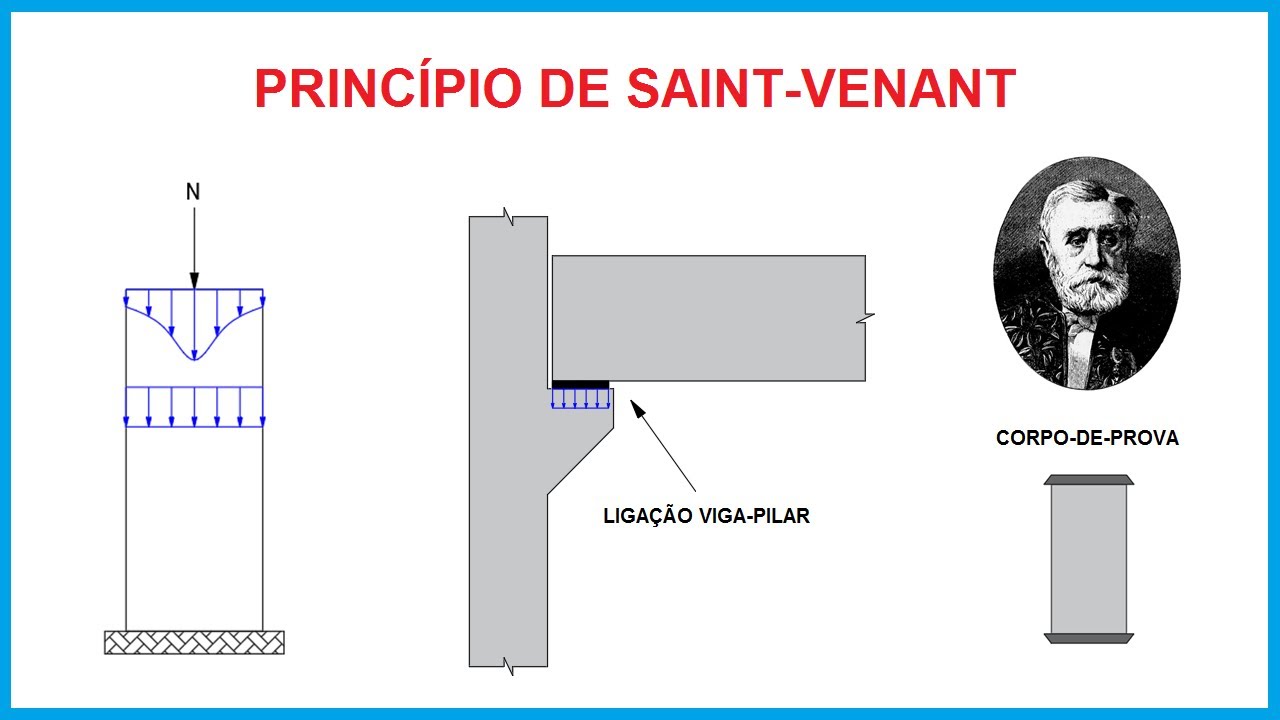 Princípio de SaintVenant YouTube