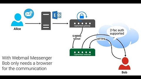 Webmail Messenger CipherMail - der Empfänger benötigt nur einen Browser