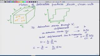 Strain and strain-rate due to dislocation motion+Velocity of dislocations+Observation of dislocation