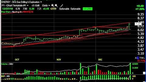 AIG, CHTP, GU, MCP, REE -- Stock Charts -- Harry Boxer, TheTechTrader.com