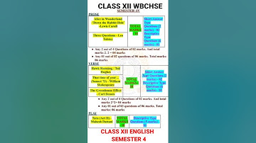 #CLASS XII ENGLISH SEMESTER 4 SYLLABUS AND MARK