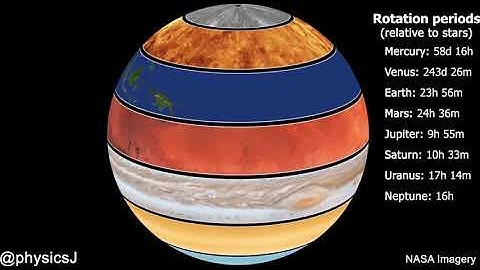 Relative Rotation Rates of The Planets