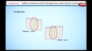 Learn Oracle | How to Create a Table using SQL | Not Null, Unique Key, Primary Key