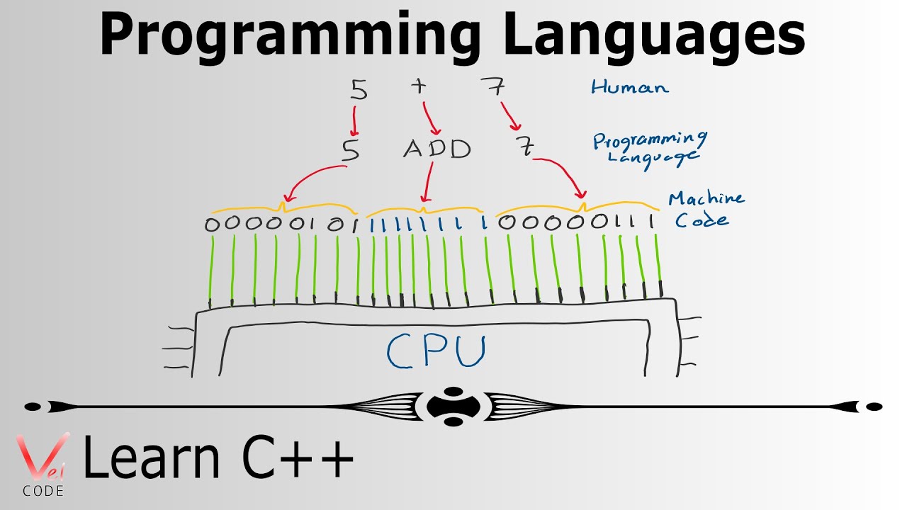 Learn Programming with C++ - Programming Languages - YouTube