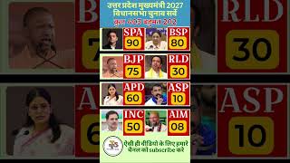 Uttar Pradesh Elections 2027: Who will form the government See the latest opinion poll!#uppolitics