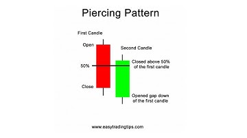 Piercing Candlestick Pattern | How to Identify Piercing Line Candlestick Pattern