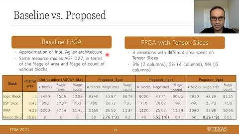 [FPGA 2021] Tensor Slices to the Rescue: Supercharging ML Acceleration on FPGAs