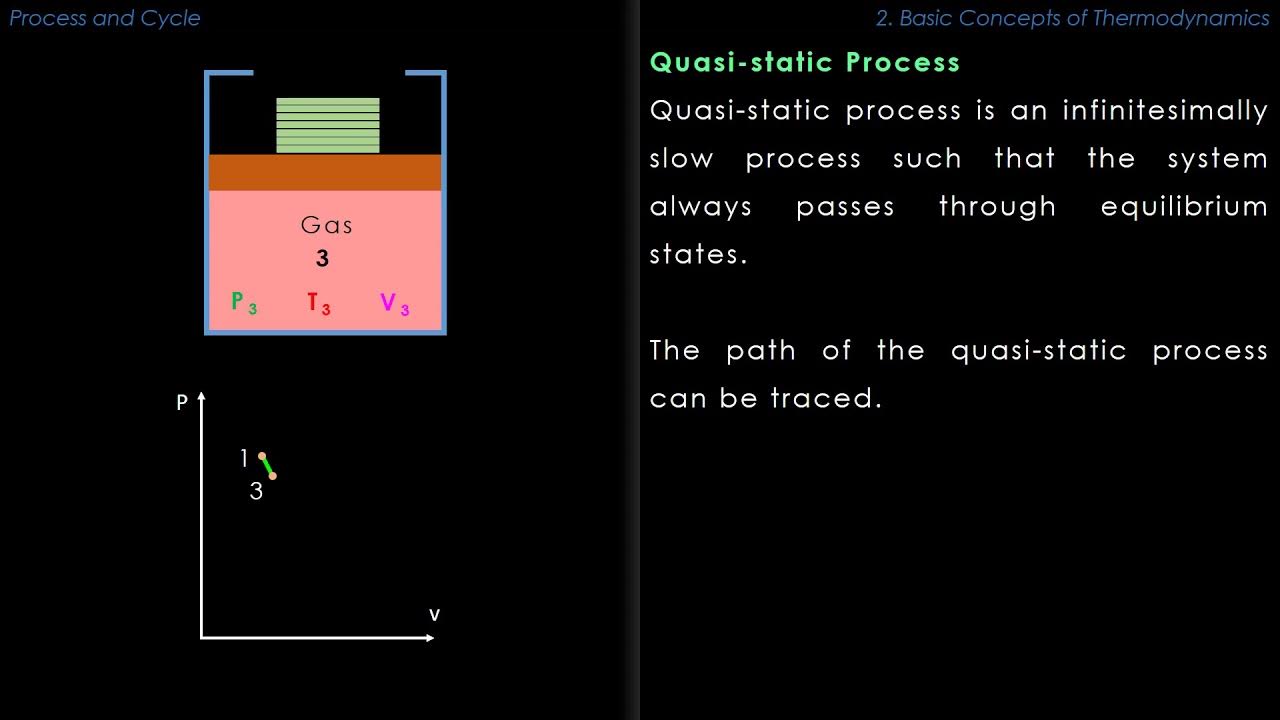 Quasistatic Process YouTube