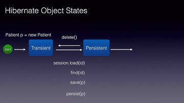 Hibernate Object States