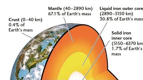 Geophysics MCQ (CSIR-NET Earth Science)