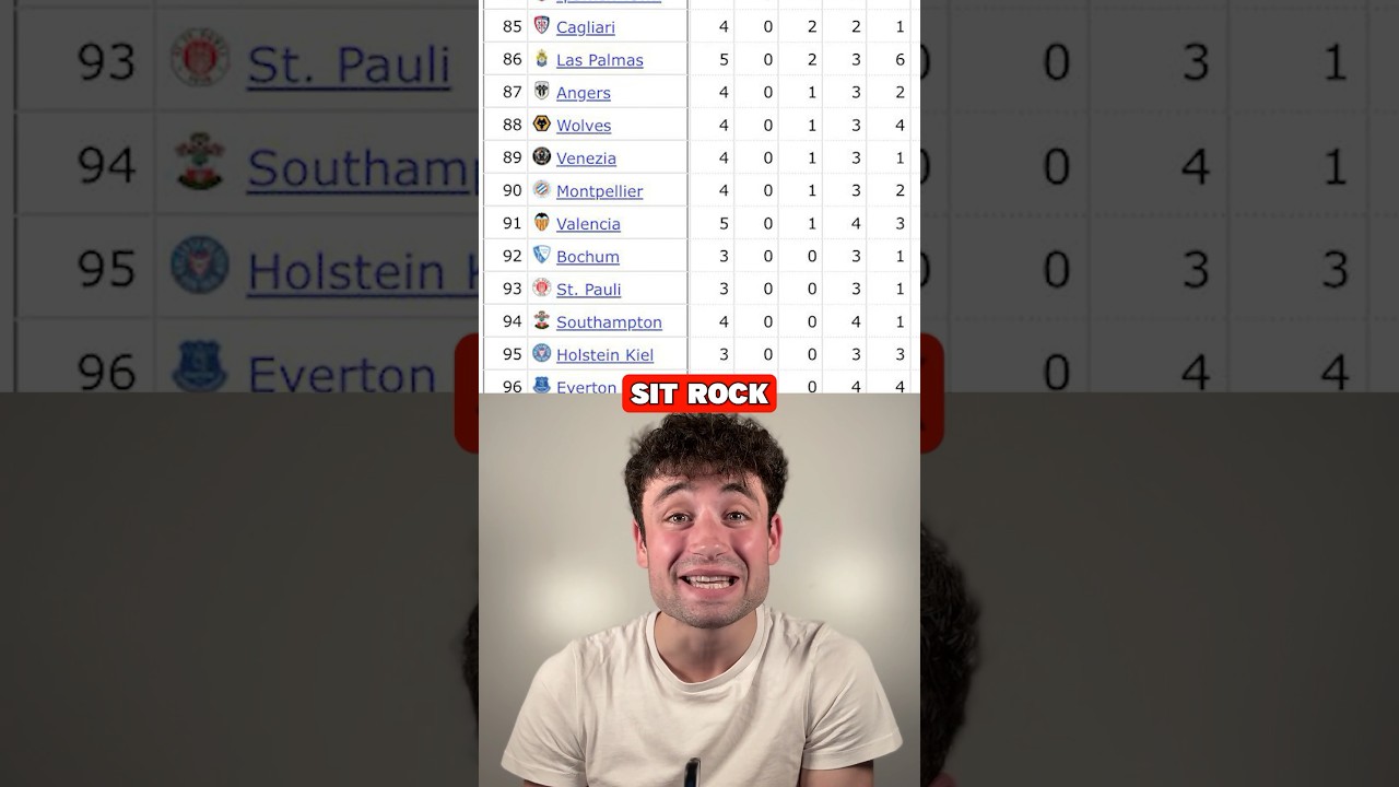 The WORST Team in Europe… 😳📉