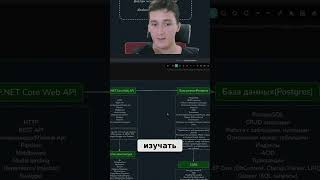 Как стать .NET-разработчиком с нуля: Полный Road Map 2024! #shorts