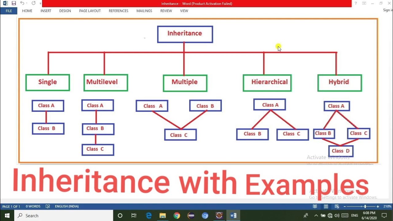 What is Inheritace in Java and Types of Inheritances - YouTube