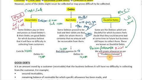 ITA (PRC-04) l CH-05 l BAD & DOUBTFUL DEBTS l LECTURE-01