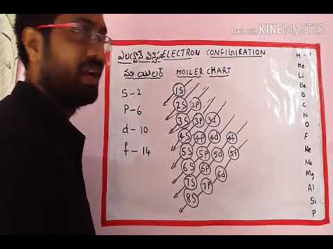 Chemistry( electron configuration ) moiler chart