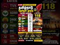 👉 “தமிழ்நாடு LIVE Result | TVK 109 முன்னிலை | Latest Update 2026”