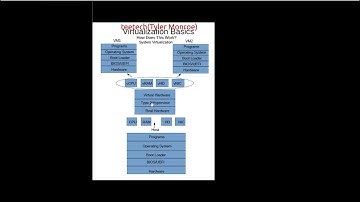 Virtualization Basics