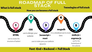 Full Stack Web Developer Roadmap | How to become a Full Stack Developer