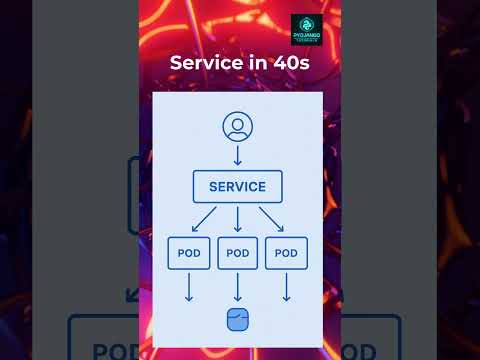 Kubernetes Services in 40s! 🚀 The Easiest Way to Connect to Your Pods #mlops #kubernetes