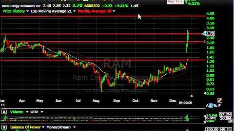 END, SGMS, EBIX, ALXN - Stock Charts - Harry Boxer, TheTechTrader.com