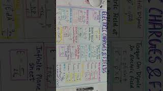 #class12 #physicschapter 1 formulas #most important #important#electriccharges #electricfield