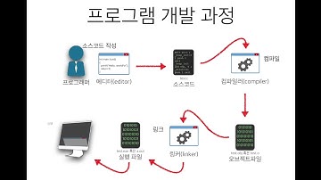 02_1 프로그램 작성과정 (널널한 교수의 기초 C언어) ft. C 코딩