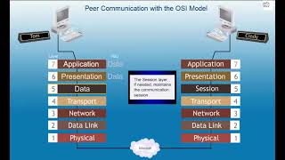 11 Peer Communication with the OSI Model