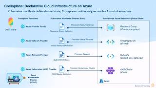 Provisioning an AKS Cluster with Crossplane | GitOps-Driven Infrastructure on Azure