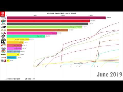 Best Selling Nintendo Switch Games [Updated] | Mar '17 - Sep '22