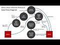 Context & Data Flow Diagrams Sample 6: Voice Over Internet Protocol (VOIP)