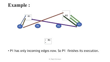 Deadlock Detection & Recovery - Deadlocks-Operating Systems- By Dr. Ragini Karwayun