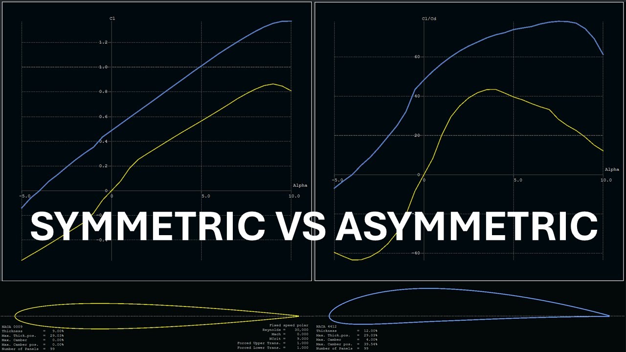 Airfoil Polars - Symmetric VS Assymetric